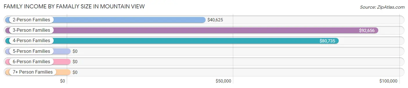 Family Income by Famaliy Size in Mountain View