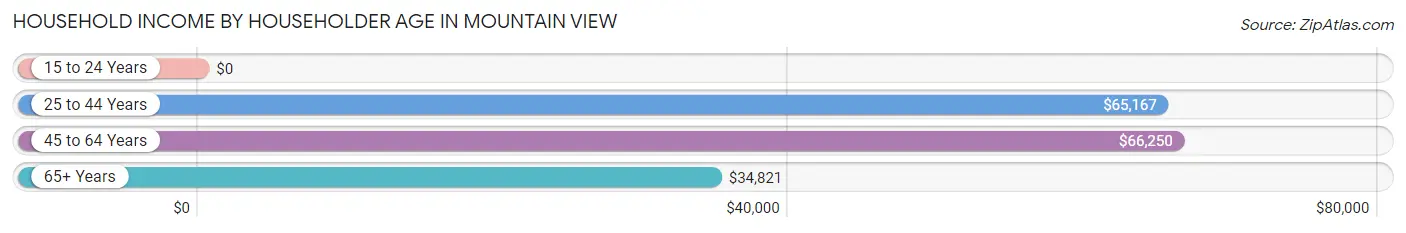 Household Income by Householder Age in Mountain View