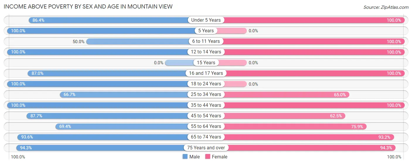 Income Above Poverty by Sex and Age in Mountain View