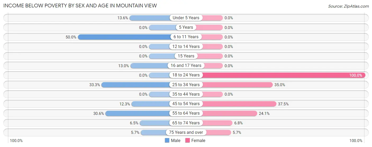 Income Below Poverty by Sex and Age in Mountain View