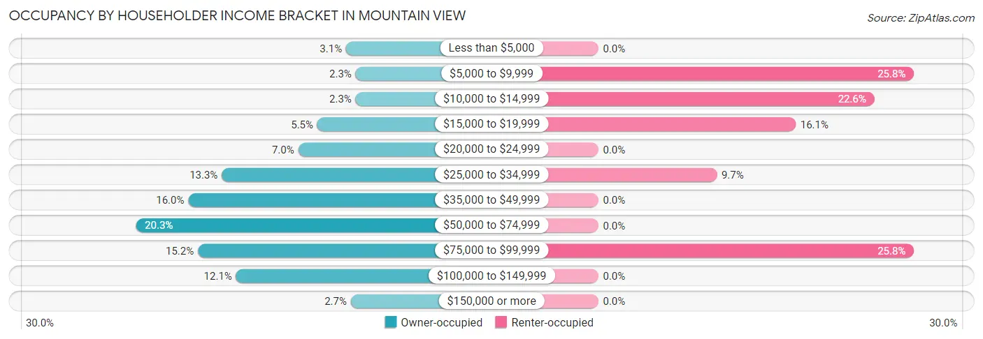 Occupancy by Householder Income Bracket in Mountain View