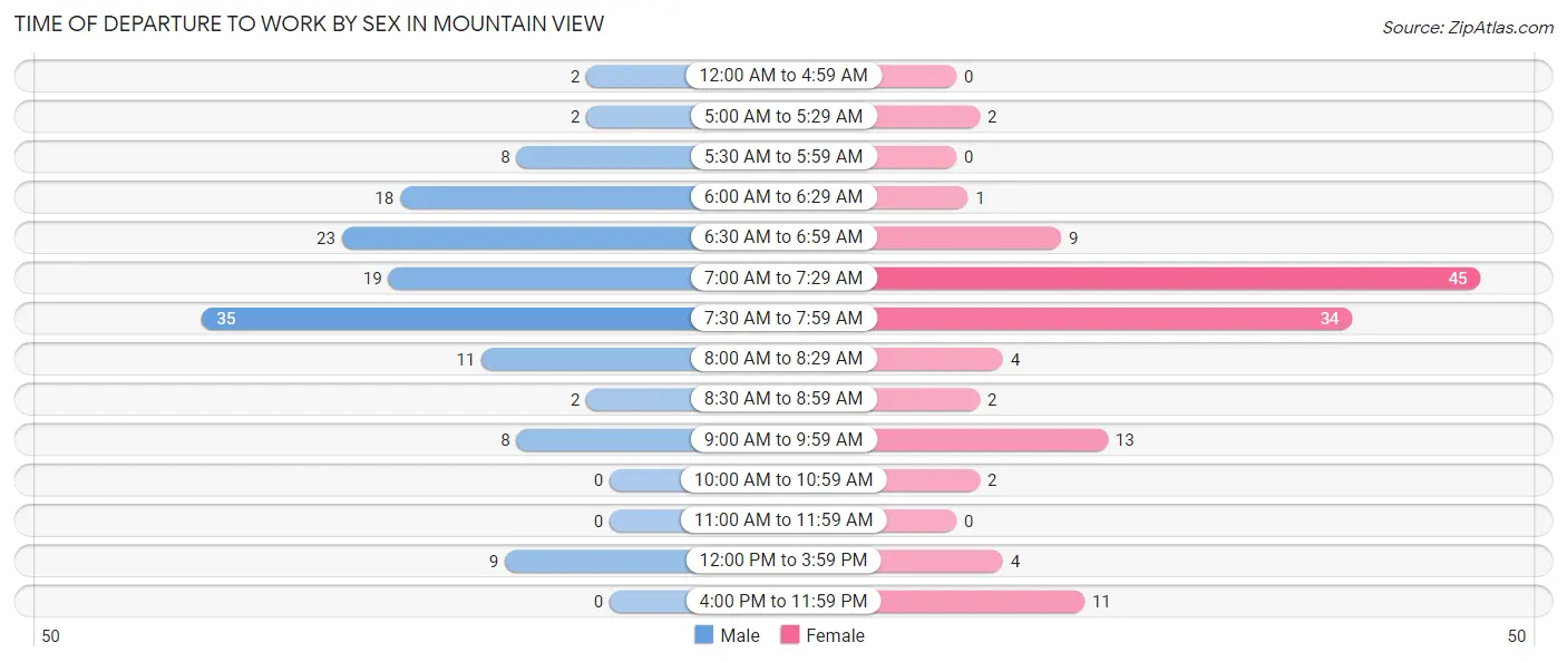 Time of Departure to Work by Sex in Mountain View