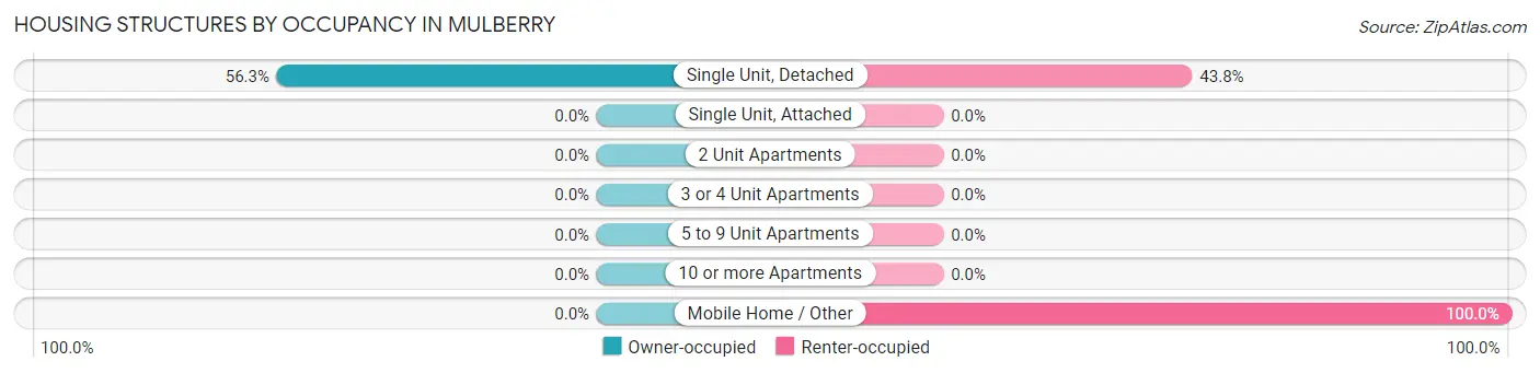 Housing Structures by Occupancy in Mulberry