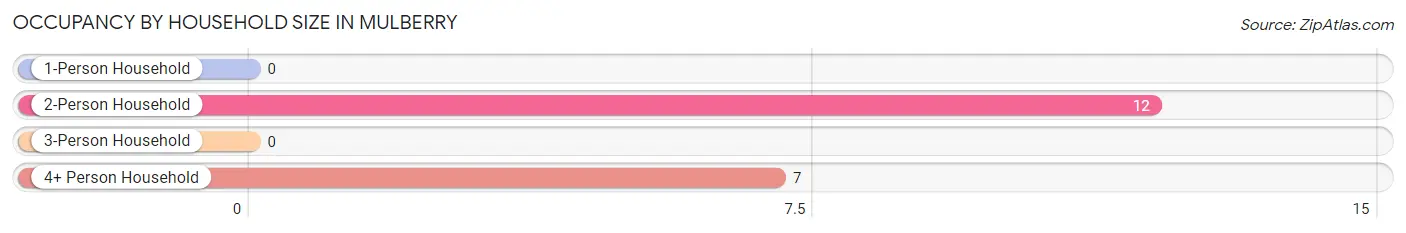 Occupancy by Household Size in Mulberry