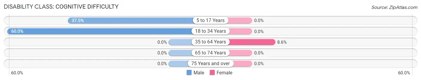 Disability in Mulhall: <span>Cognitive Difficulty</span>