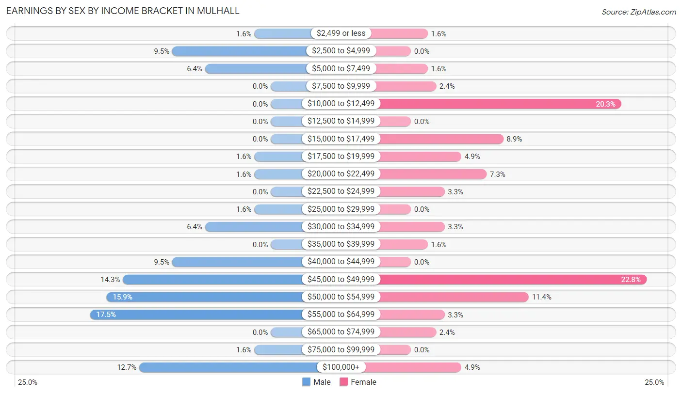 Earnings by Sex by Income Bracket in Mulhall