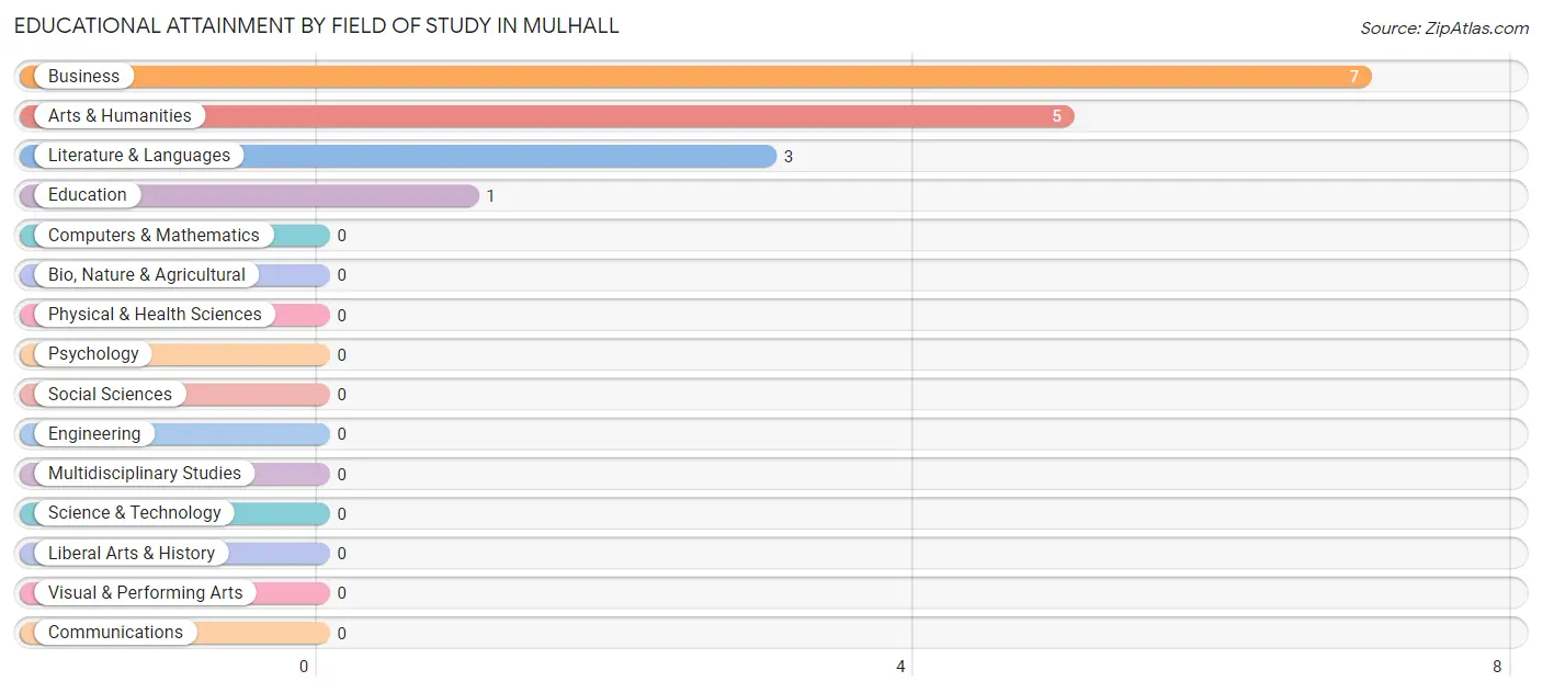 Educational Attainment by Field of Study in Mulhall