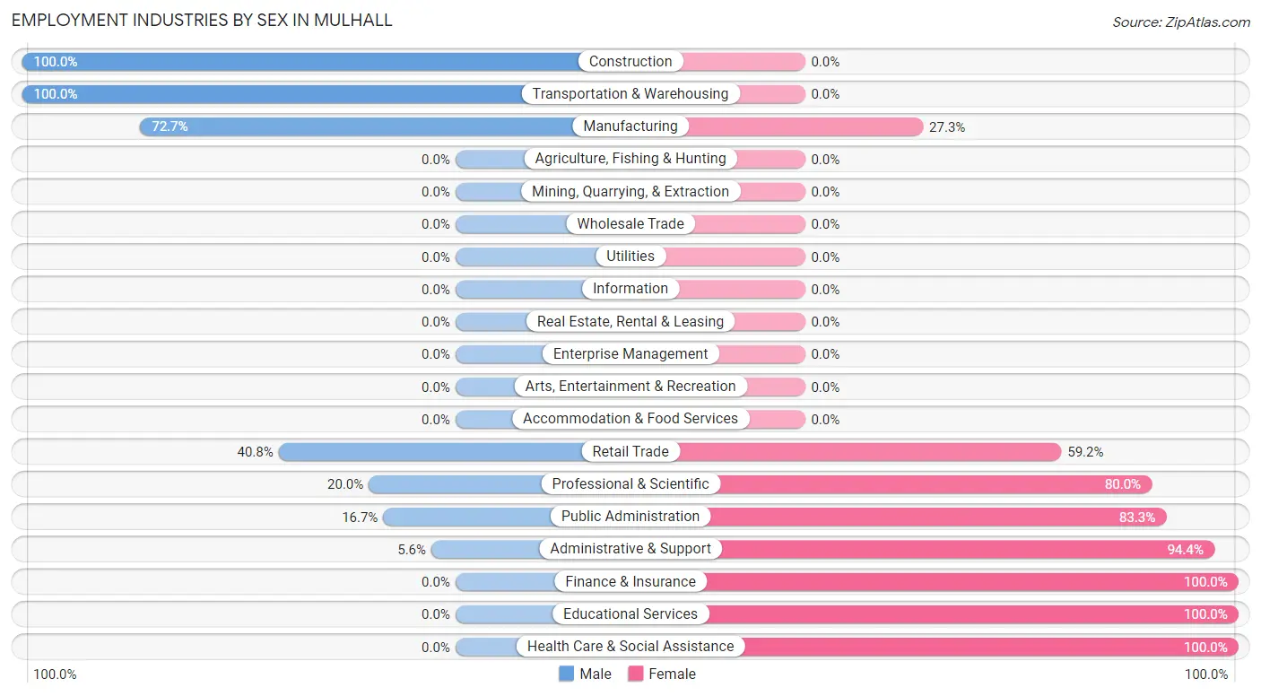 Employment Industries by Sex in Mulhall