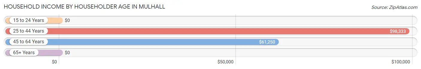 Household Income by Householder Age in Mulhall