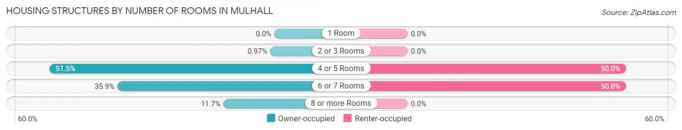 Housing Structures by Number of Rooms in Mulhall