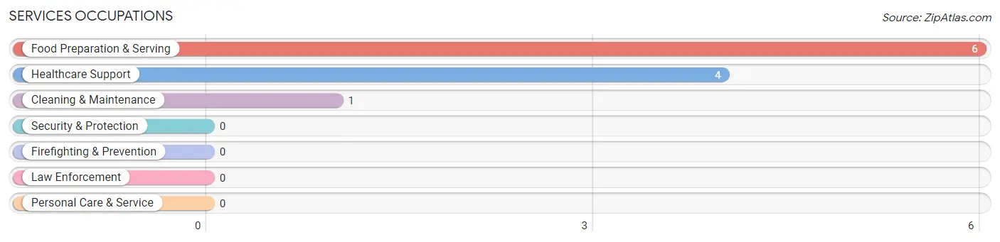 Services Occupations in Mulhall