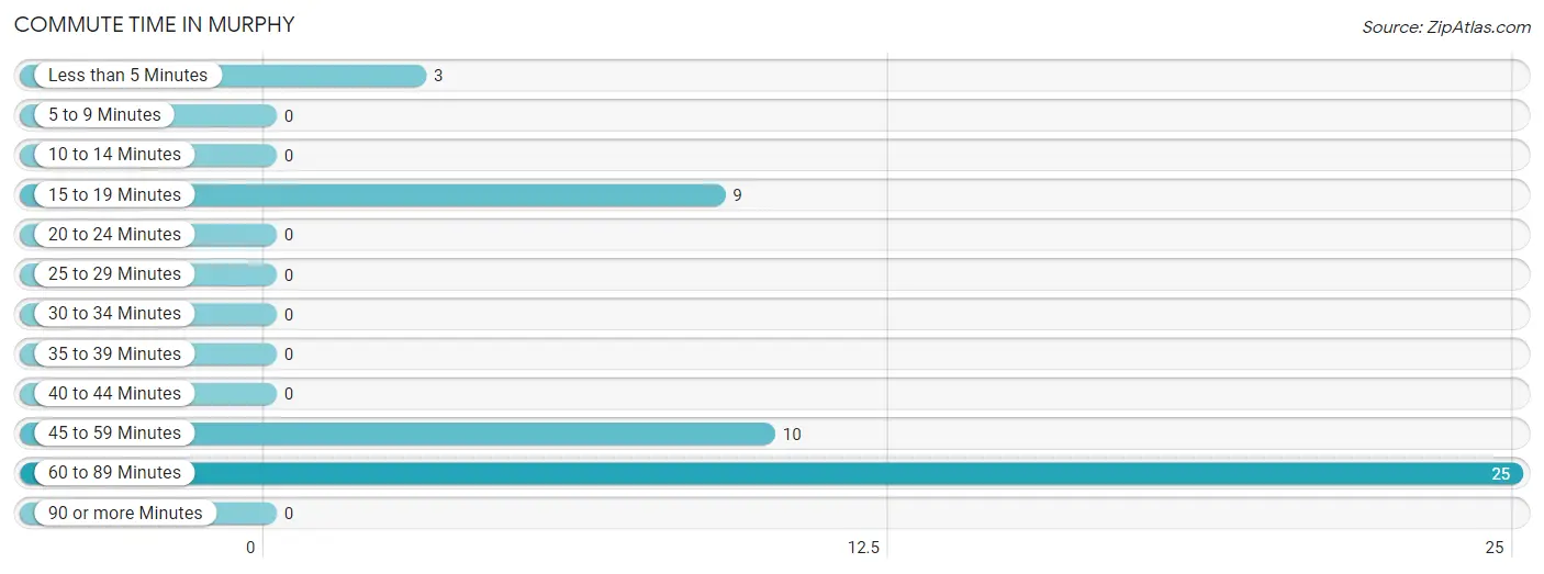 Commute Time in Murphy