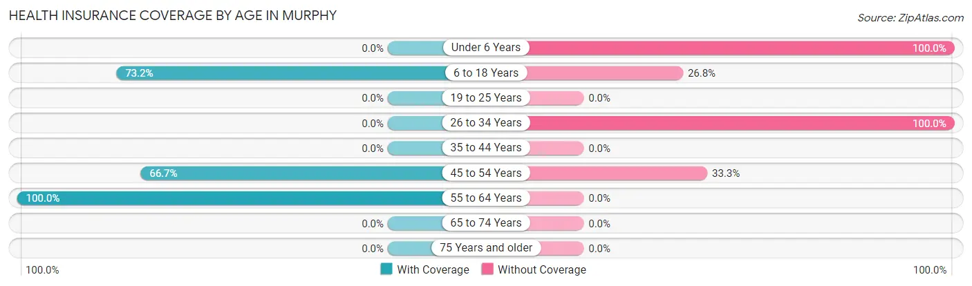 Health Insurance Coverage by Age in Murphy