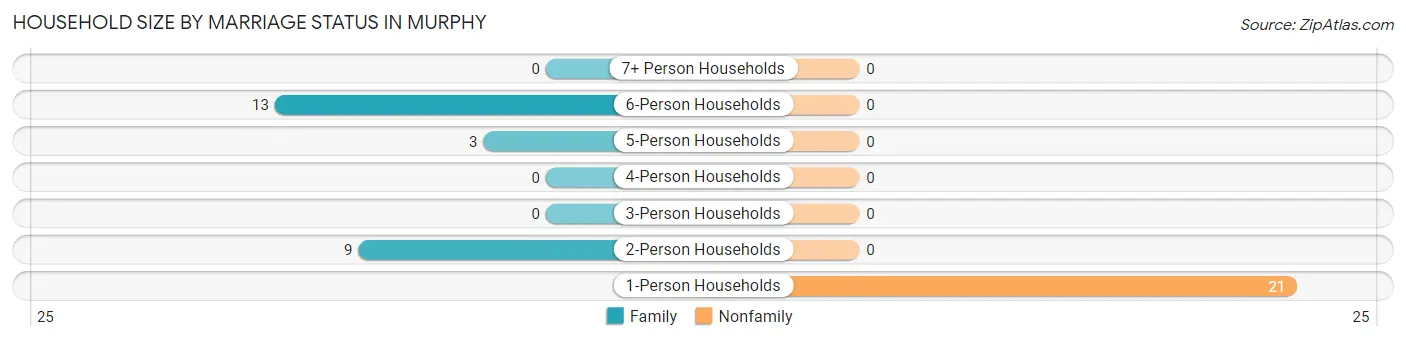 Household Size by Marriage Status in Murphy