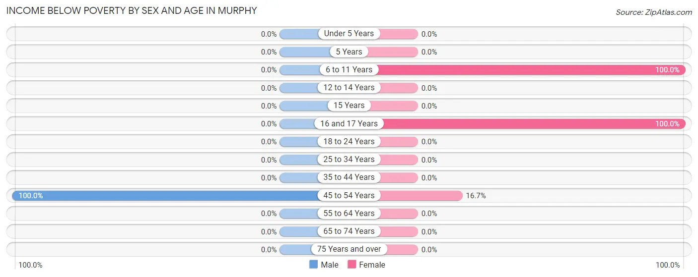 Income Below Poverty by Sex and Age in Murphy
