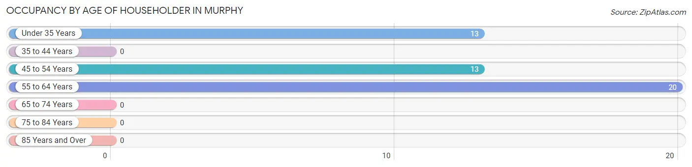 Occupancy by Age of Householder in Murphy