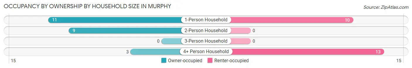 Occupancy by Ownership by Household Size in Murphy