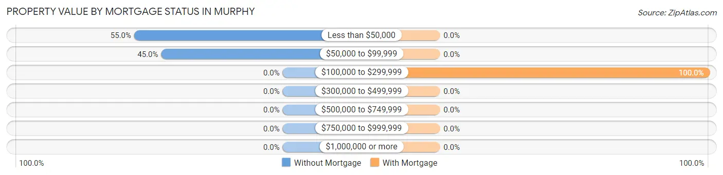 Property Value by Mortgage Status in Murphy