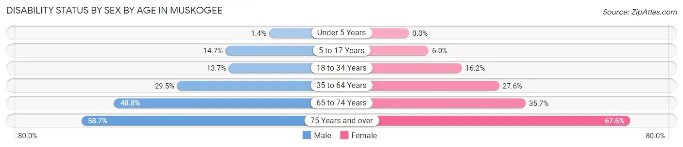 Disability Status by Sex by Age in Muskogee