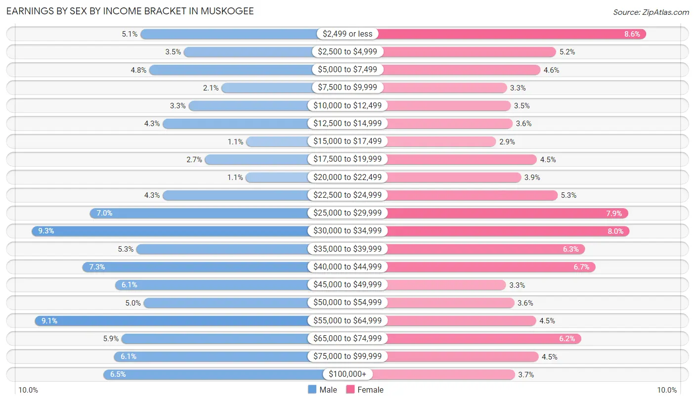 Earnings by Sex by Income Bracket in Muskogee