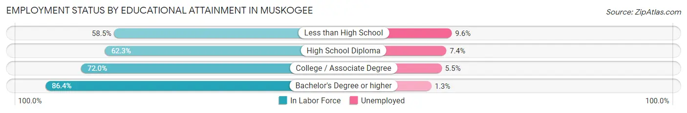 Employment Status by Educational Attainment in Muskogee
