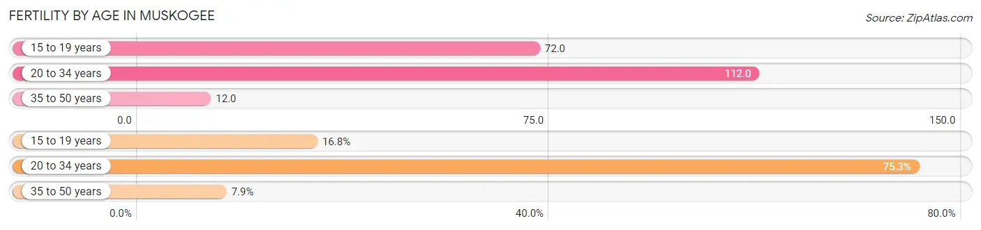 Female Fertility by Age in Muskogee