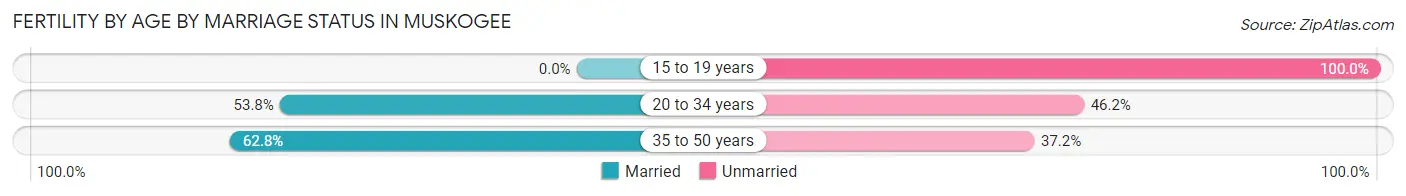 Female Fertility by Age by Marriage Status in Muskogee