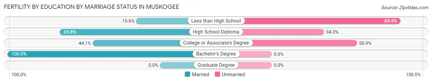 Female Fertility by Education by Marriage Status in Muskogee