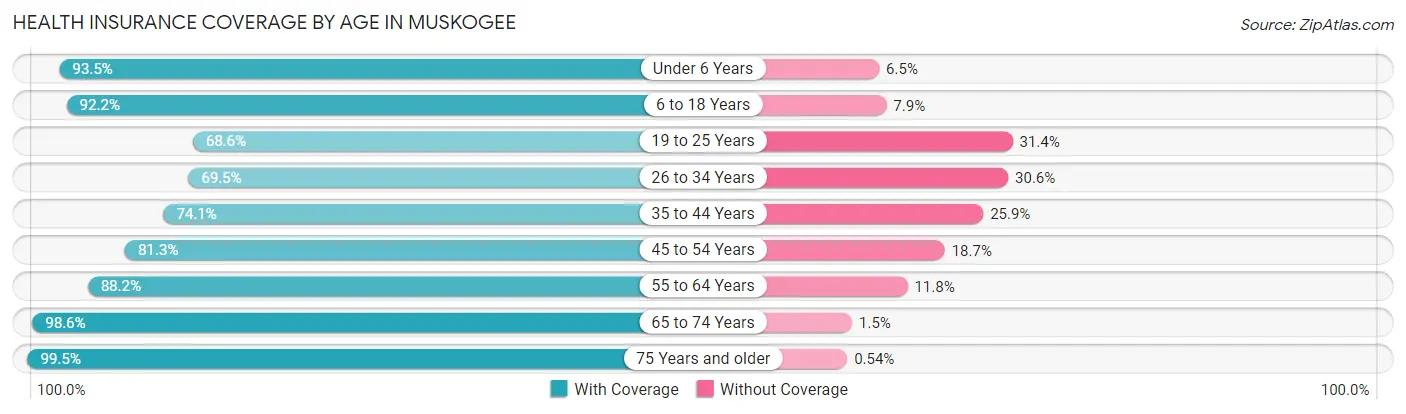Health Insurance Coverage by Age in Muskogee