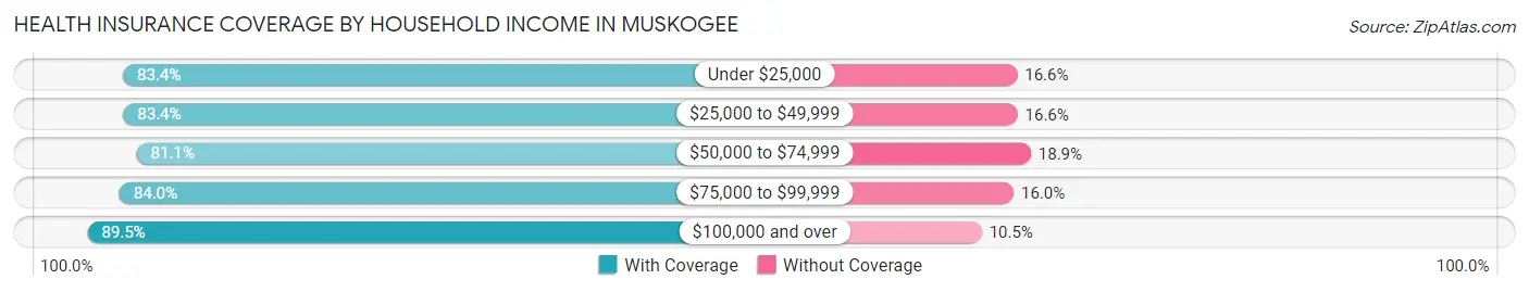 Health Insurance Coverage by Household Income in Muskogee