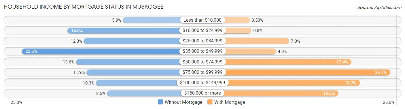 Household Income by Mortgage Status in Muskogee