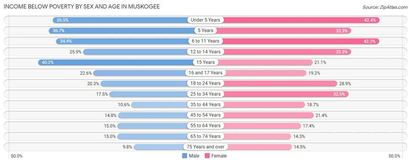Income Below Poverty by Sex and Age in Muskogee