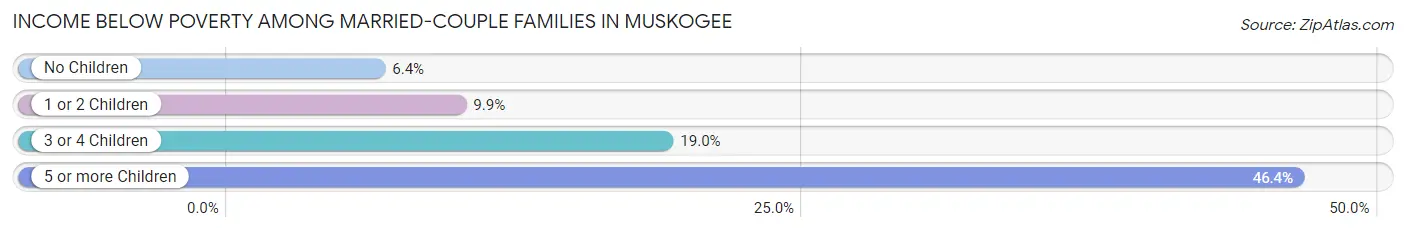 Income Below Poverty Among Married-Couple Families in Muskogee