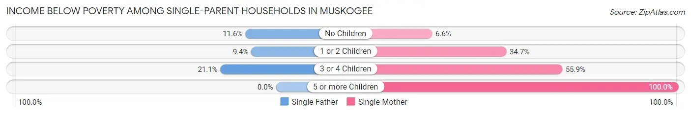 Income Below Poverty Among Single-Parent Households in Muskogee
