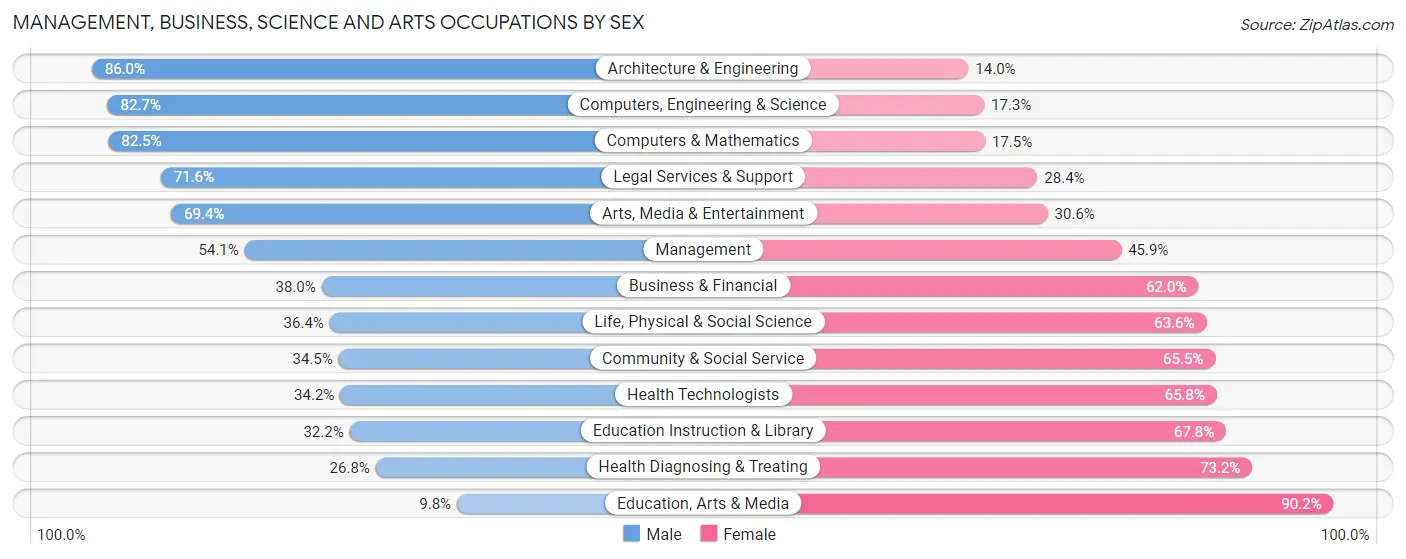 Management, Business, Science and Arts Occupations by Sex in Muskogee