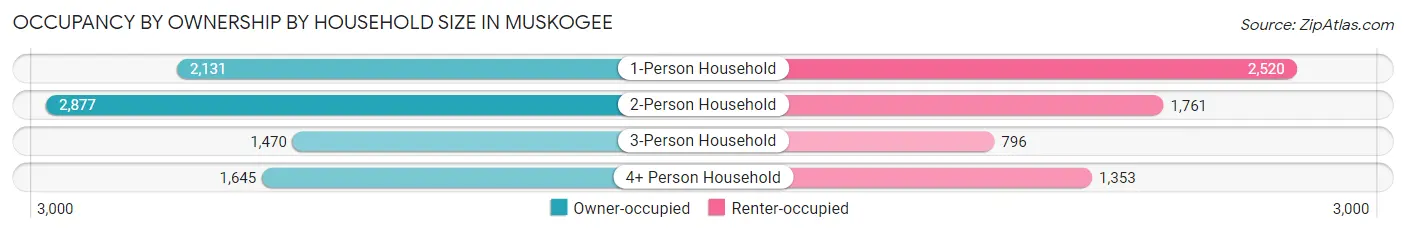 Occupancy by Ownership by Household Size in Muskogee