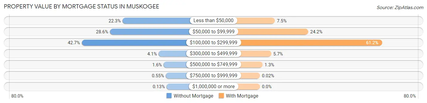 Property Value by Mortgage Status in Muskogee