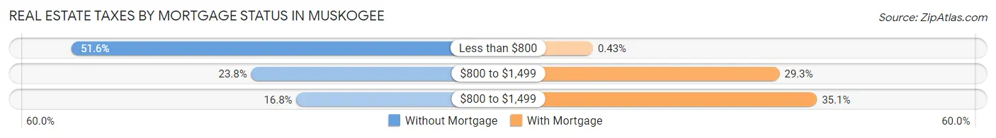 Real Estate Taxes by Mortgage Status in Muskogee