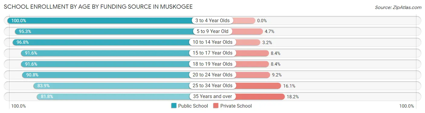 School Enrollment by Age by Funding Source in Muskogee