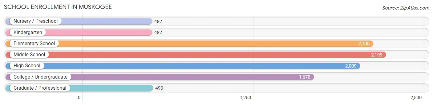 School Enrollment in Muskogee