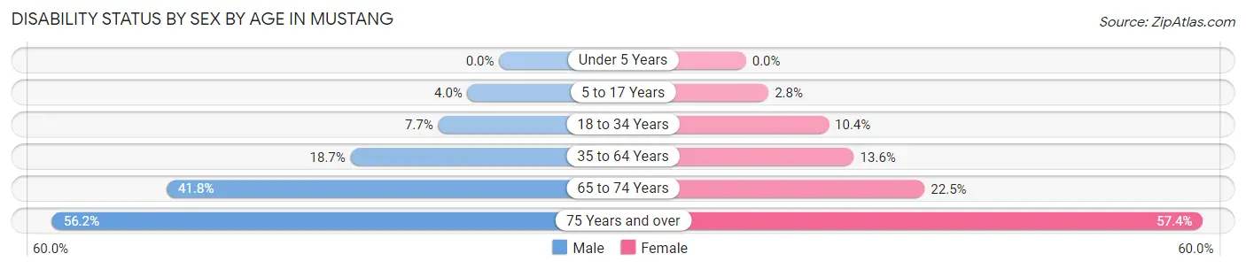 Disability Status by Sex by Age in Mustang