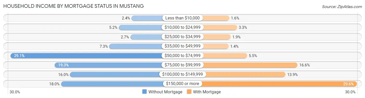 Household Income by Mortgage Status in Mustang