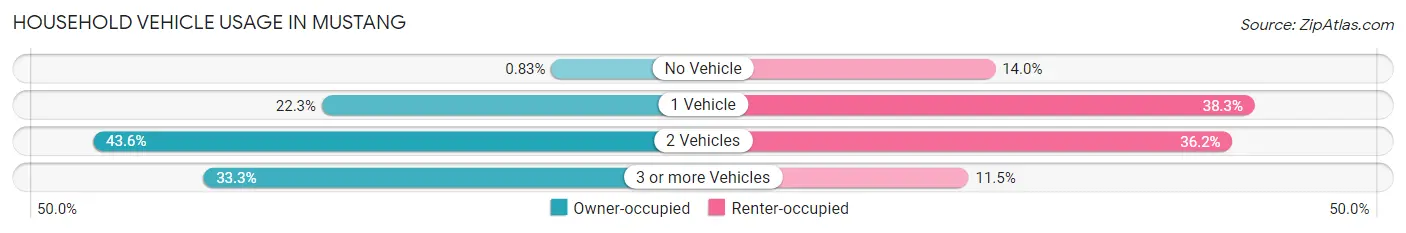 Household Vehicle Usage in Mustang