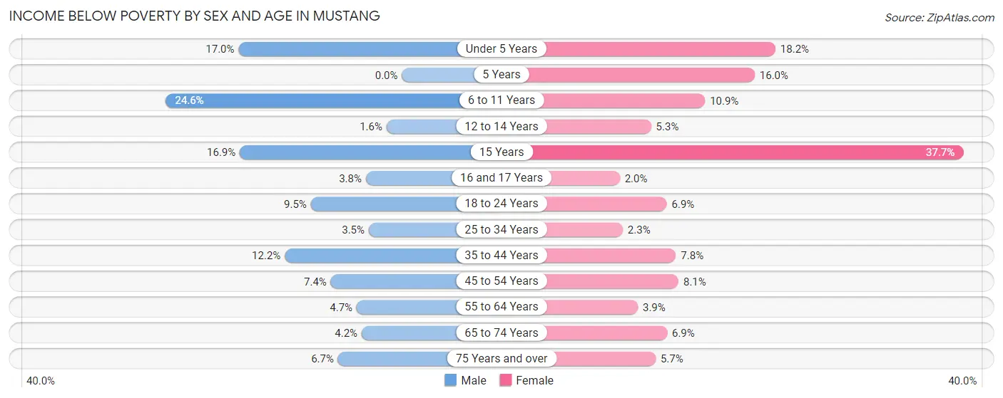 Income Below Poverty by Sex and Age in Mustang