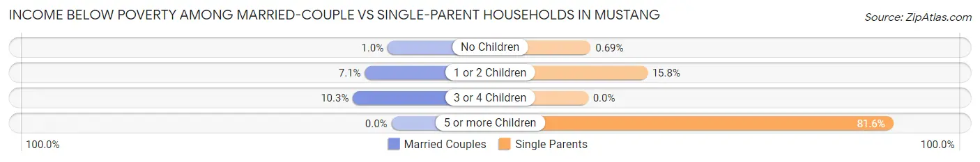 Income Below Poverty Among Married-Couple vs Single-Parent Households in Mustang