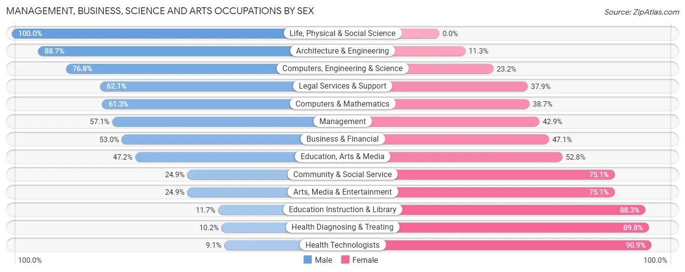 Management, Business, Science and Arts Occupations by Sex in Mustang
