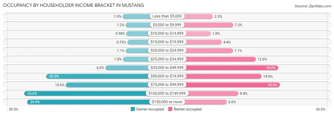Occupancy by Householder Income Bracket in Mustang