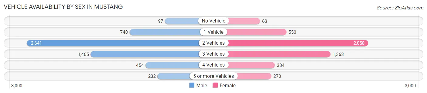 Vehicle Availability by Sex in Mustang