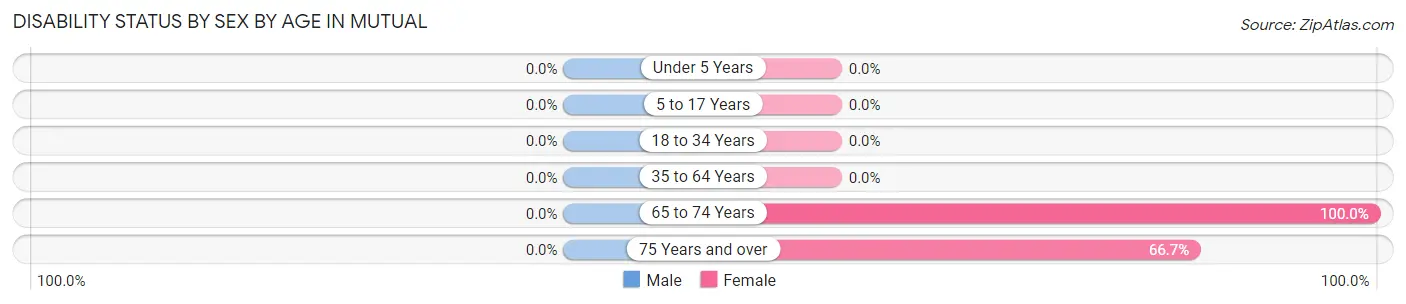 Disability Status by Sex by Age in Mutual