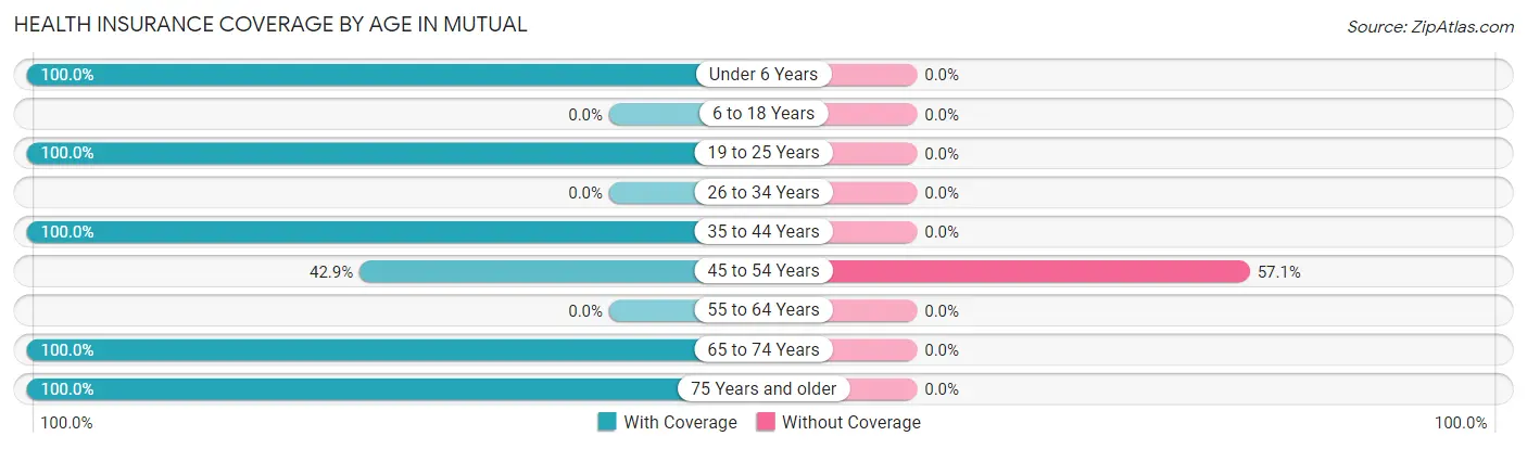 Health Insurance Coverage by Age in Mutual